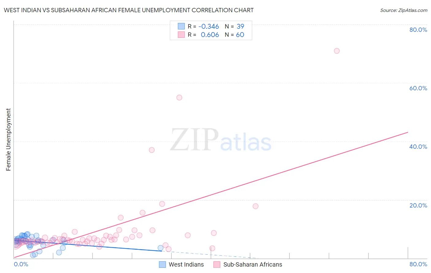 West Indian vs Subsaharan African Female Unemployment