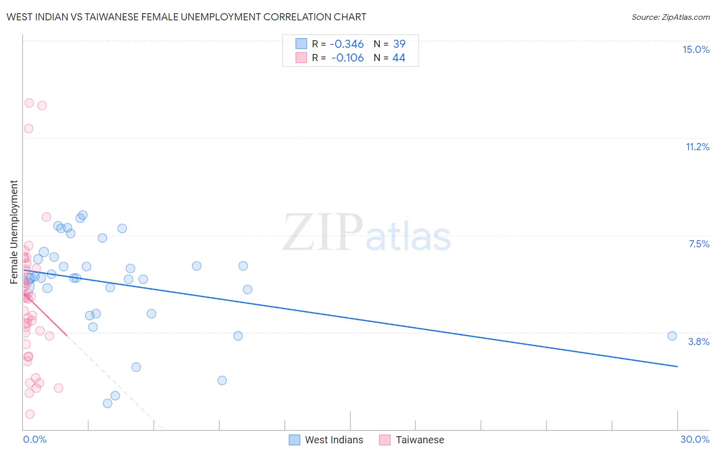 West Indian vs Taiwanese Female Unemployment
