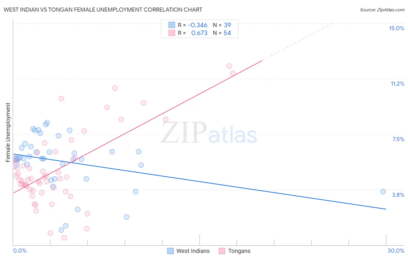 West Indian vs Tongan Female Unemployment