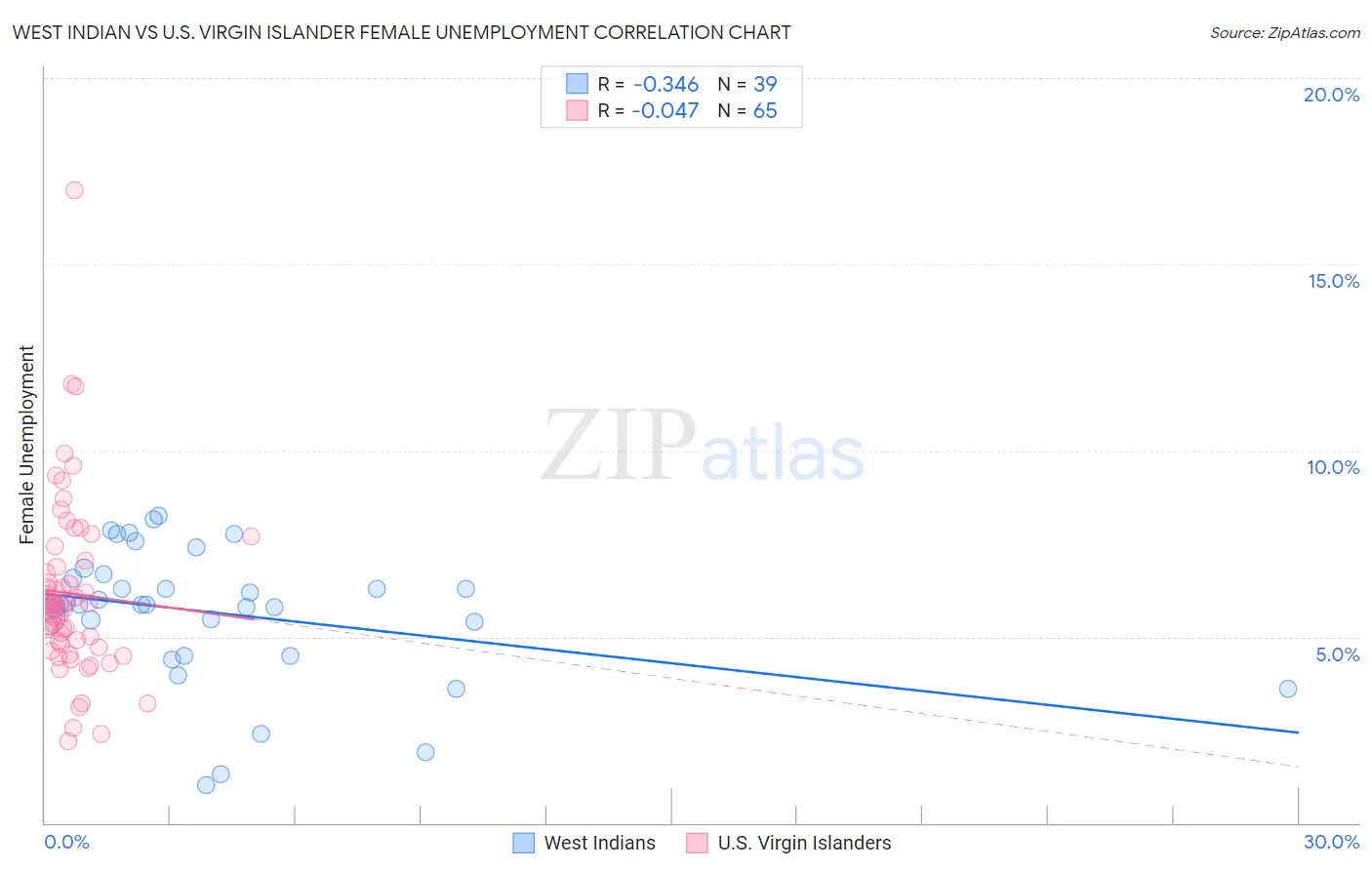 West Indian vs U.S. Virgin Islander Female Unemployment