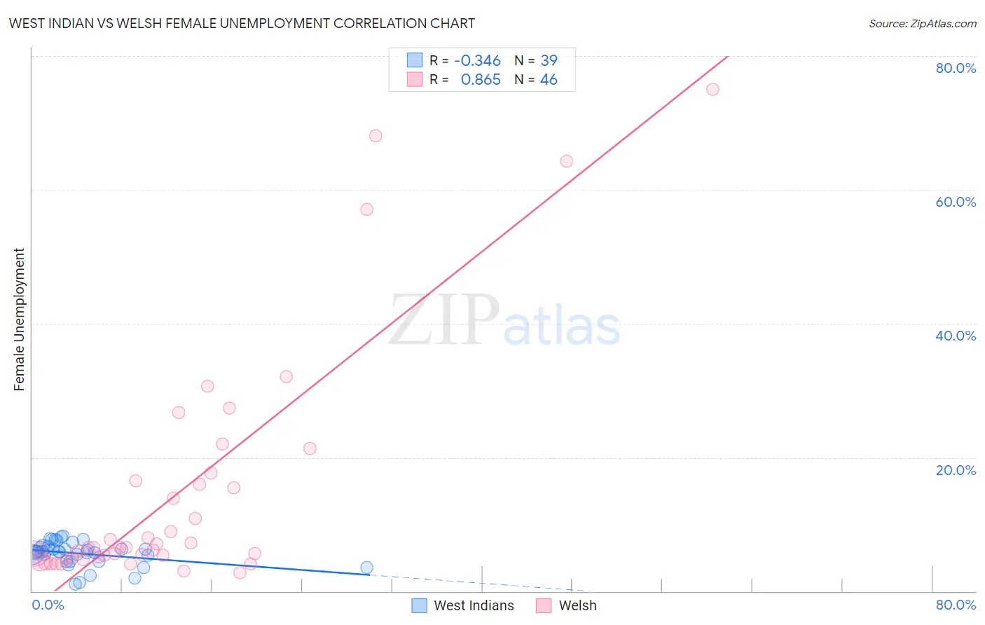 West Indian vs Welsh Female Unemployment