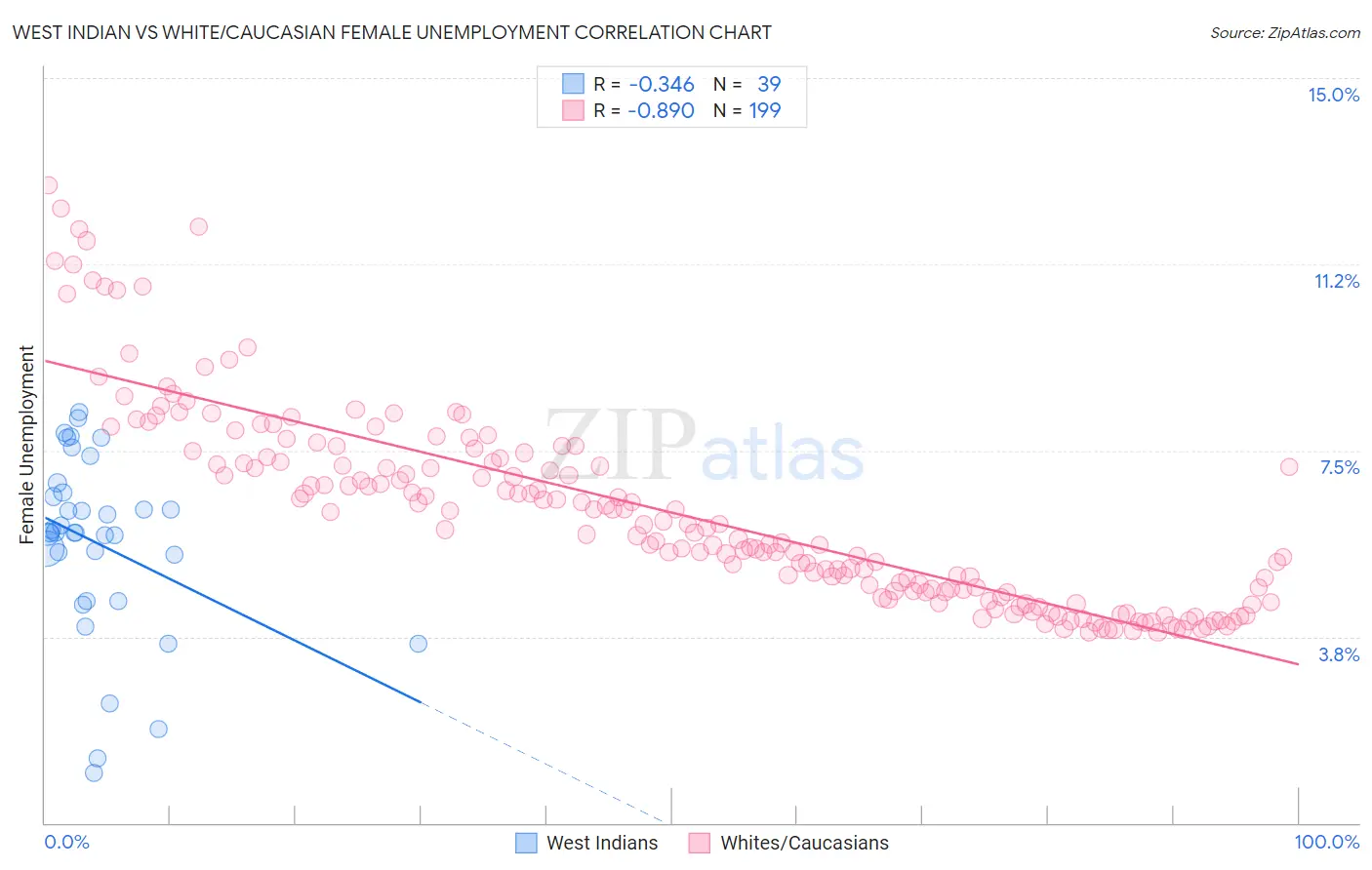 West Indian vs White/Caucasian Female Unemployment