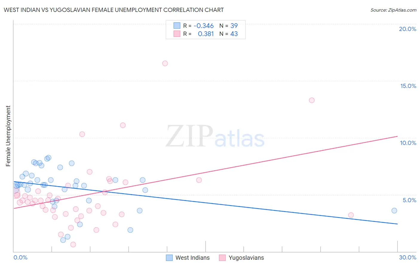 West Indian vs Yugoslavian Female Unemployment
