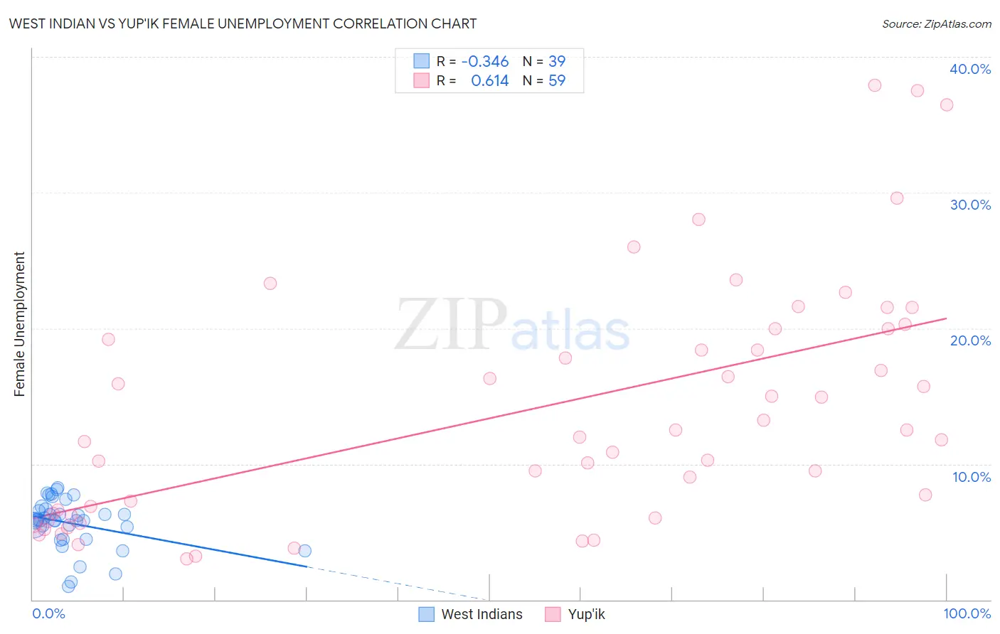 West Indian vs Yup'ik Female Unemployment