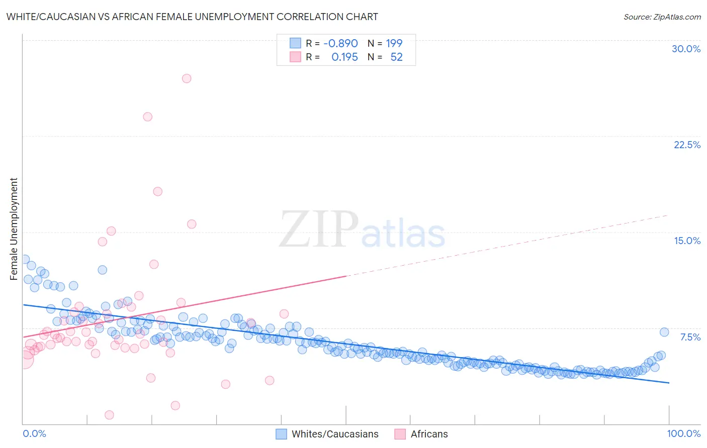 White/Caucasian vs African Female Unemployment