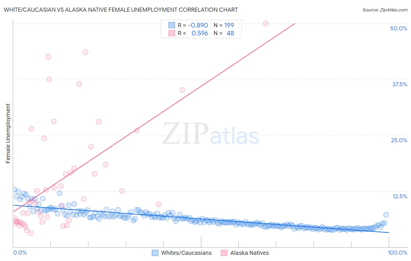 White/Caucasian vs Alaska Native Female Unemployment