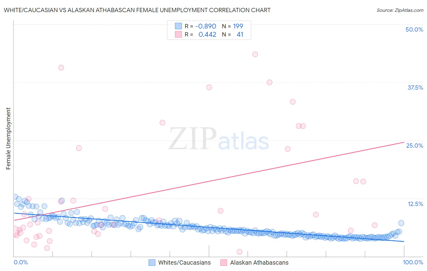 White/Caucasian vs Alaskan Athabascan Female Unemployment