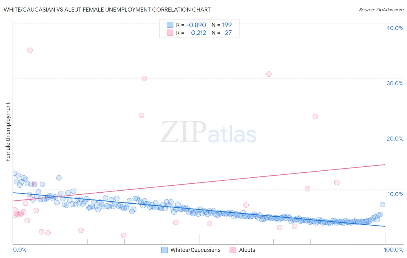 White/Caucasian vs Aleut Female Unemployment