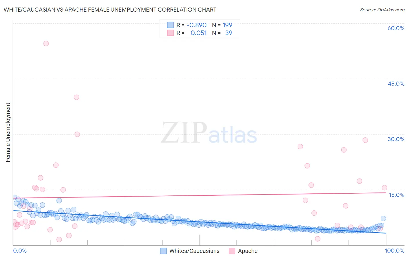White/Caucasian vs Apache Female Unemployment