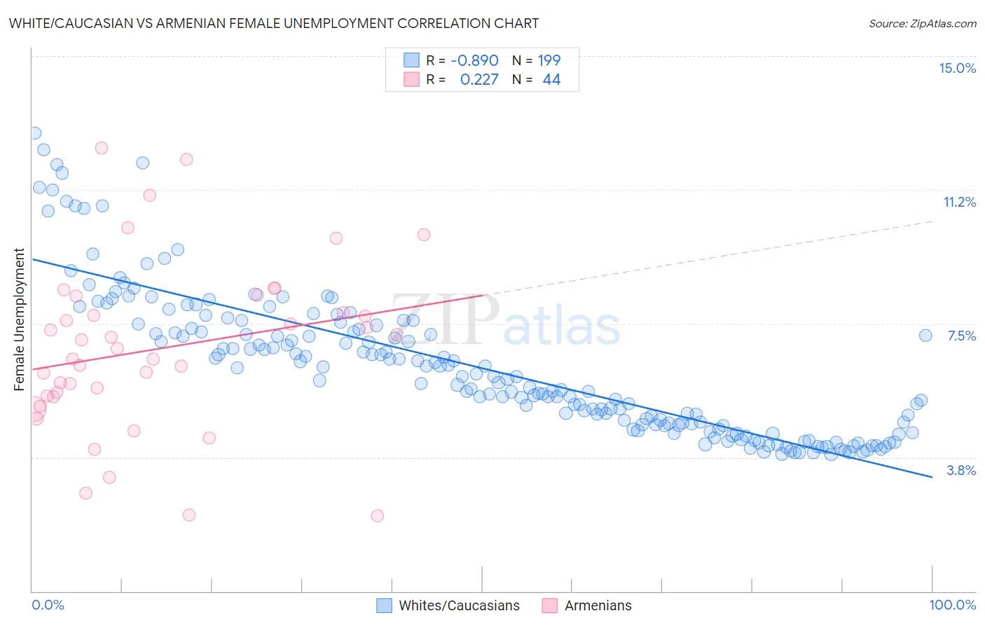 White/Caucasian vs Armenian Female Unemployment