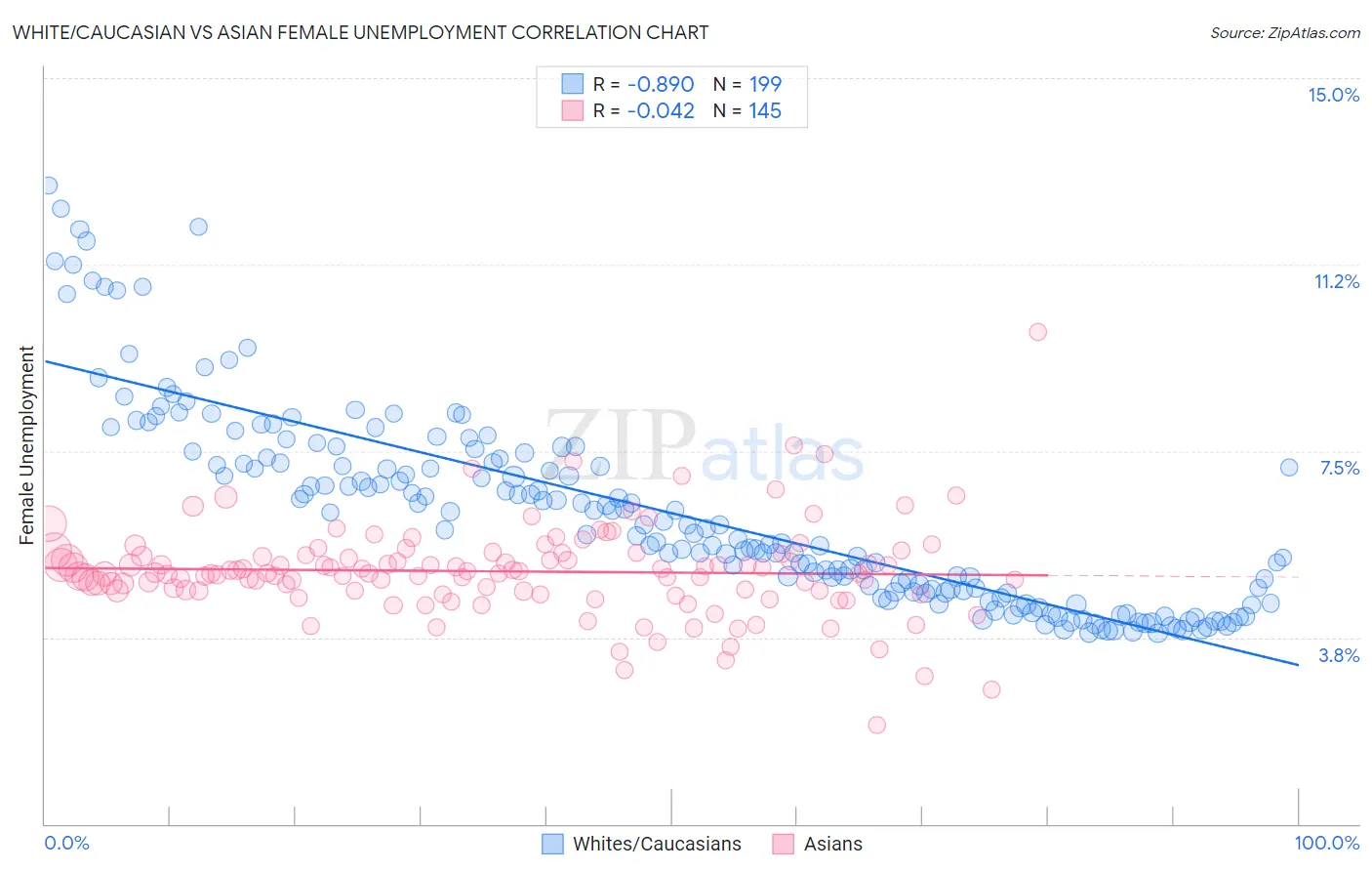 White/Caucasian vs Asian Female Unemployment