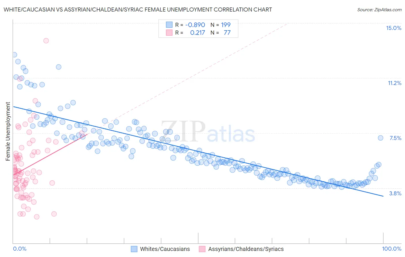 White/Caucasian vs Assyrian/Chaldean/Syriac Female Unemployment