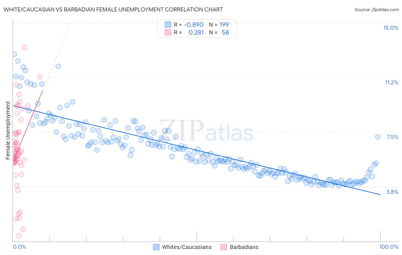 White/Caucasian vs Barbadian Female Unemployment