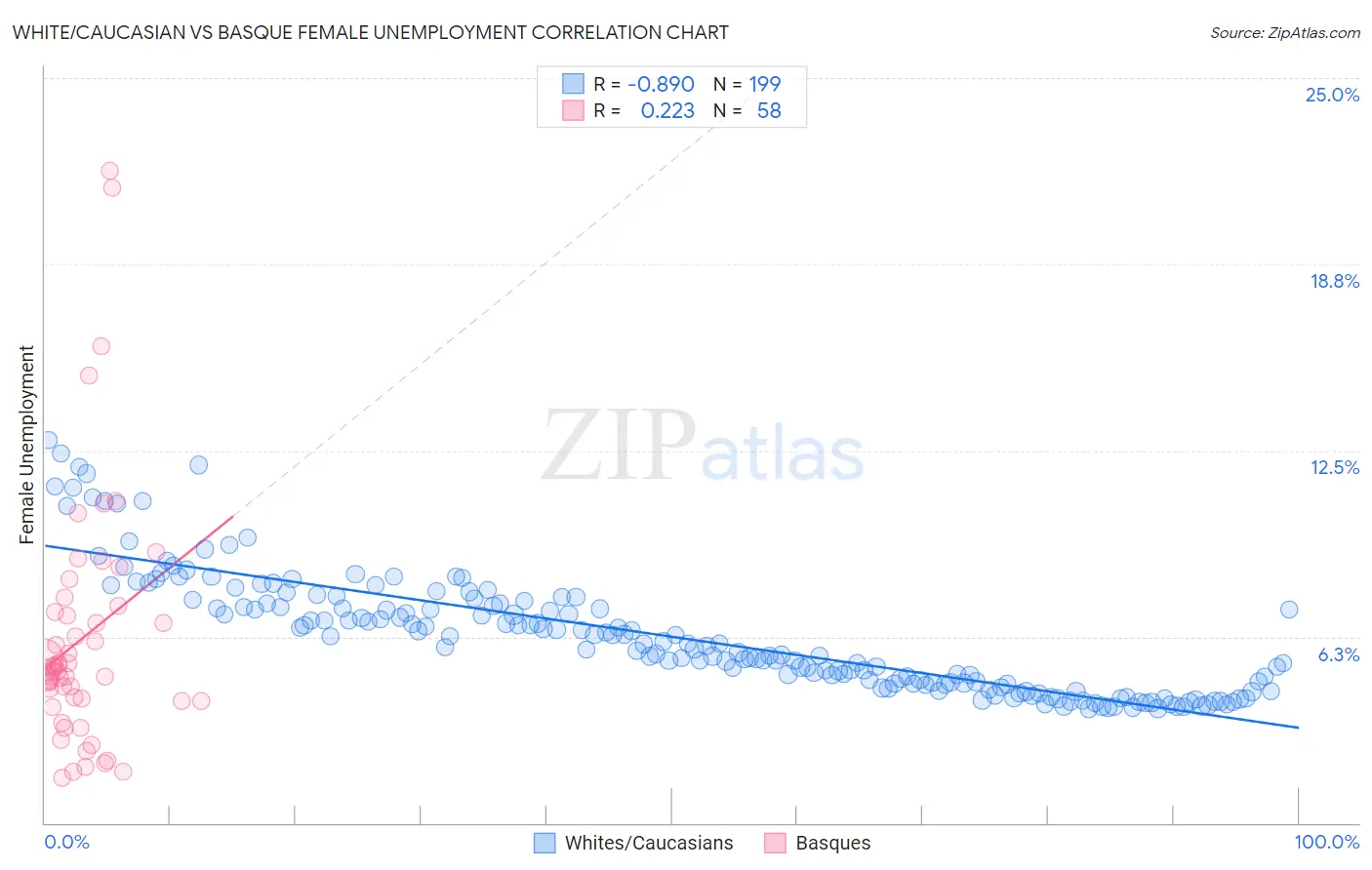 White/Caucasian vs Basque Female Unemployment