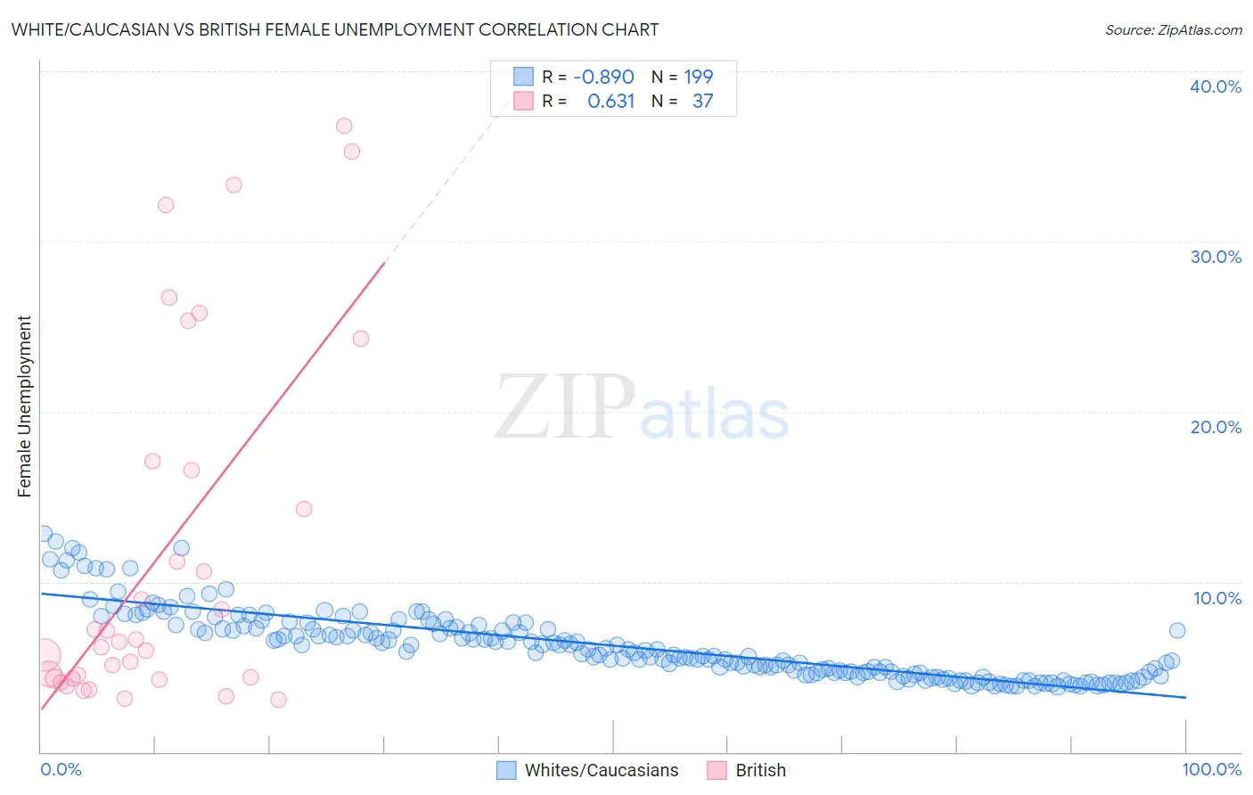 White/Caucasian vs British Female Unemployment