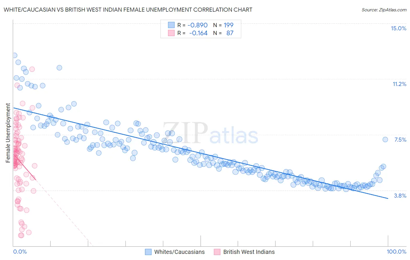White/Caucasian vs British West Indian Female Unemployment