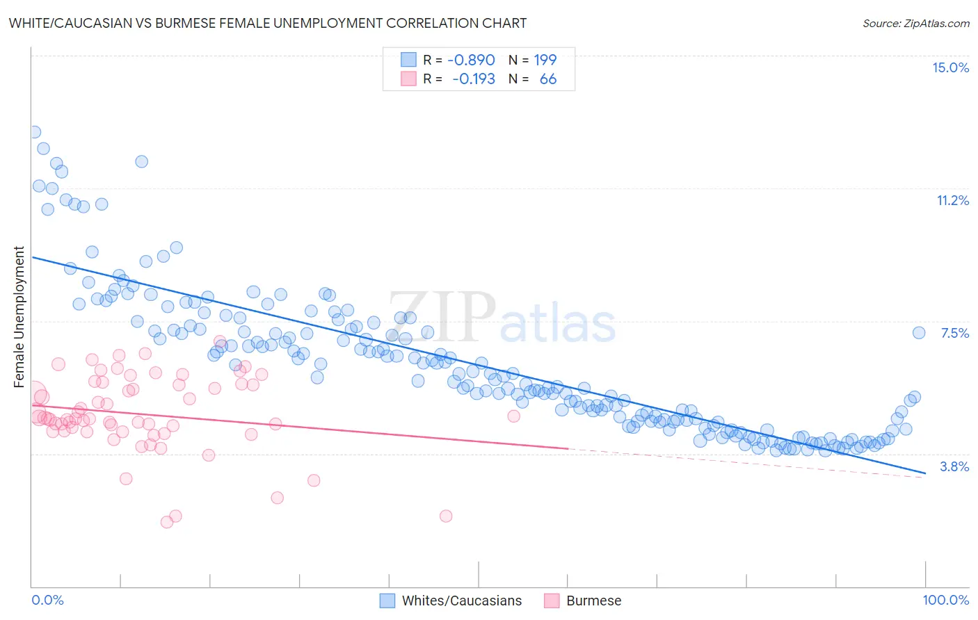 White/Caucasian vs Burmese Female Unemployment