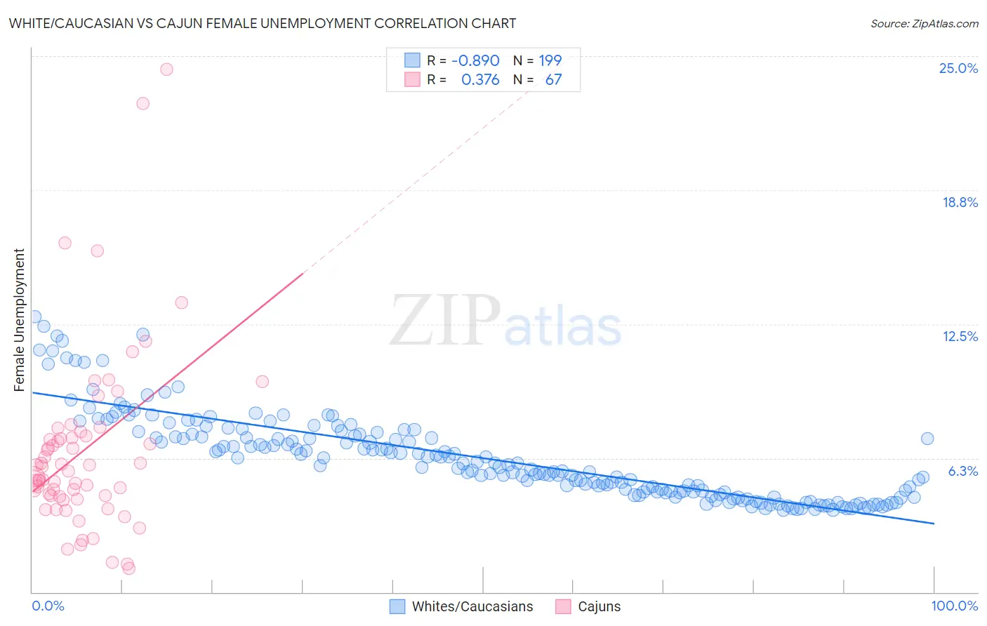 White/Caucasian vs Cajun Female Unemployment