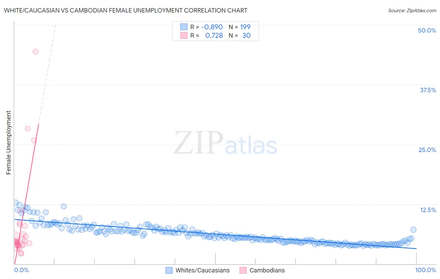 White/Caucasian vs Cambodian Female Unemployment