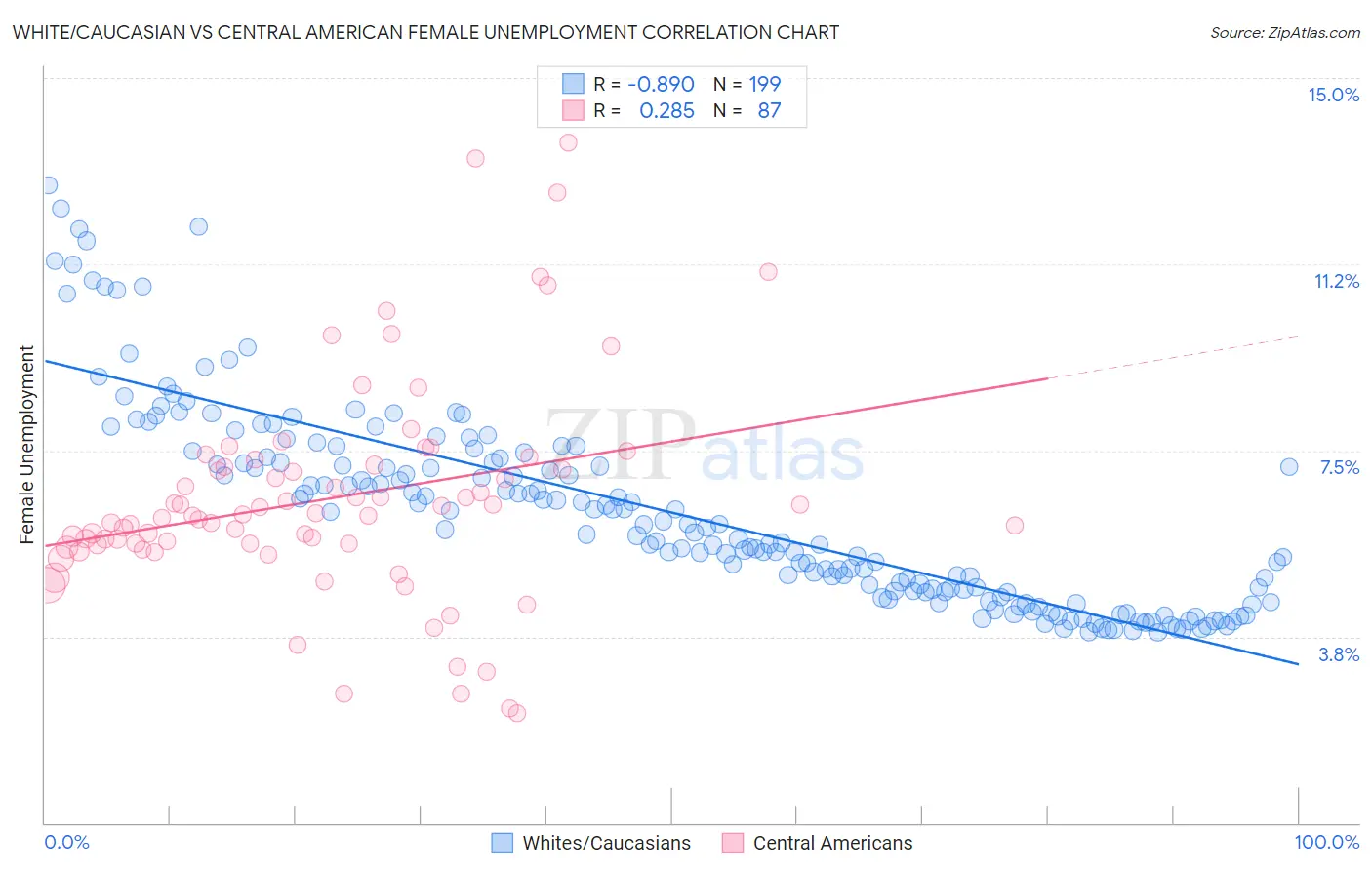 White/Caucasian vs Central American Female Unemployment