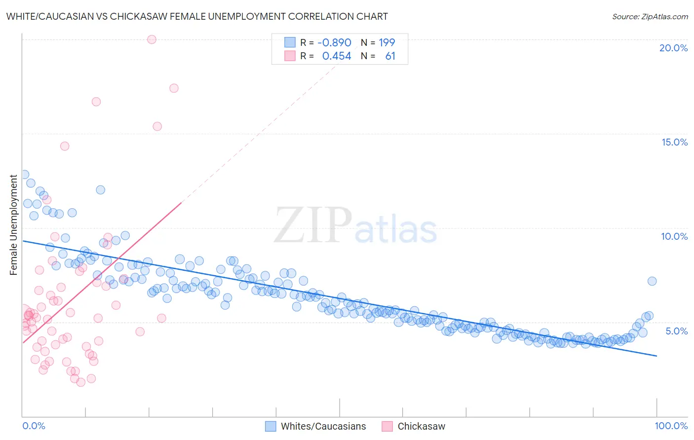 White/Caucasian vs Chickasaw Female Unemployment