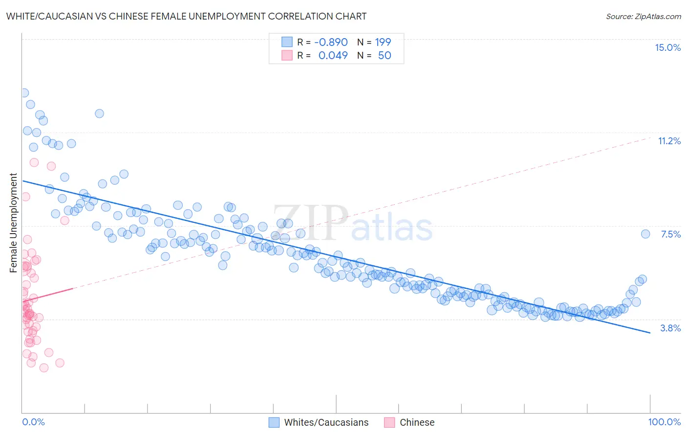 White/Caucasian vs Chinese Female Unemployment