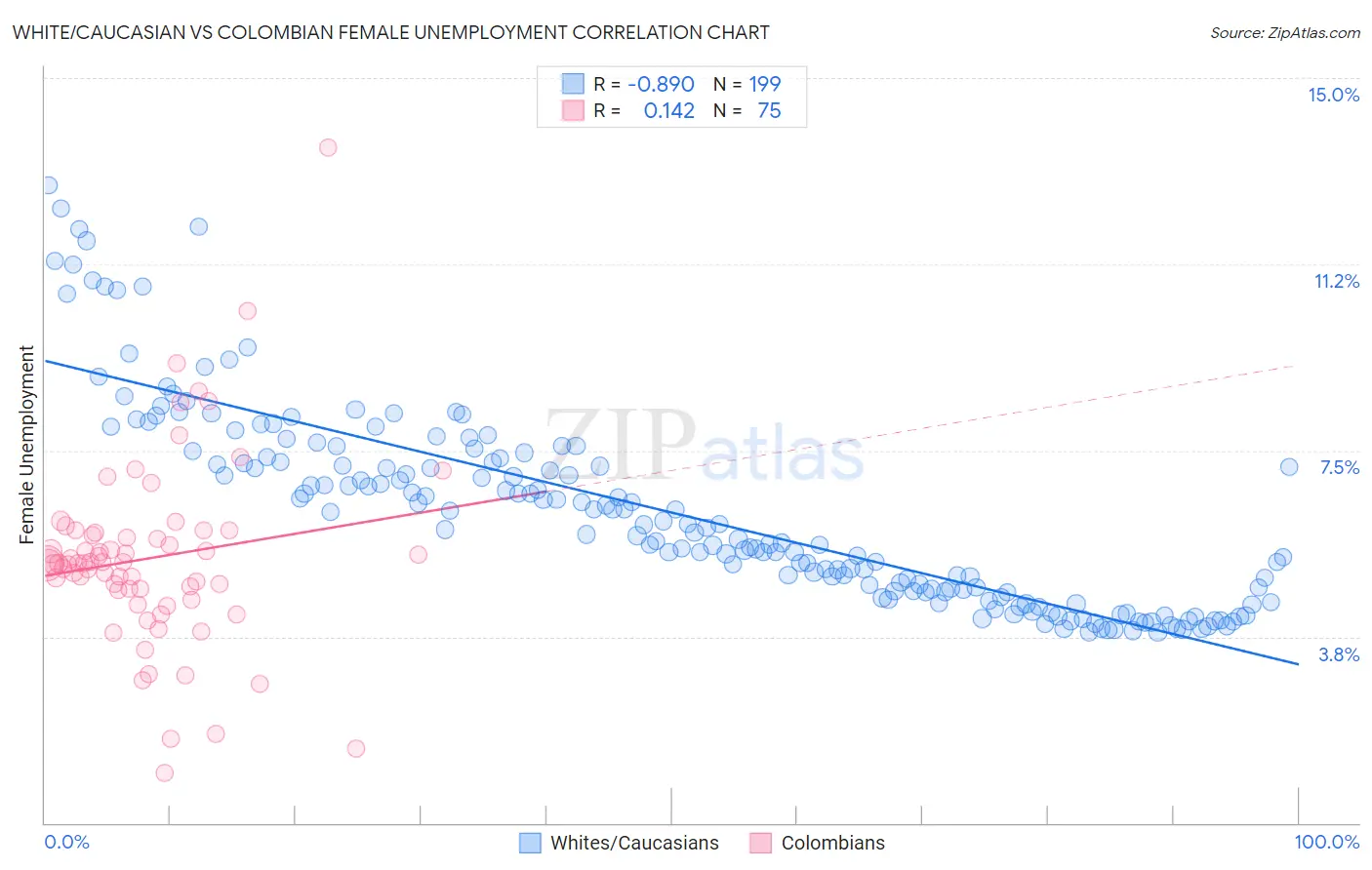 White/Caucasian vs Colombian Female Unemployment