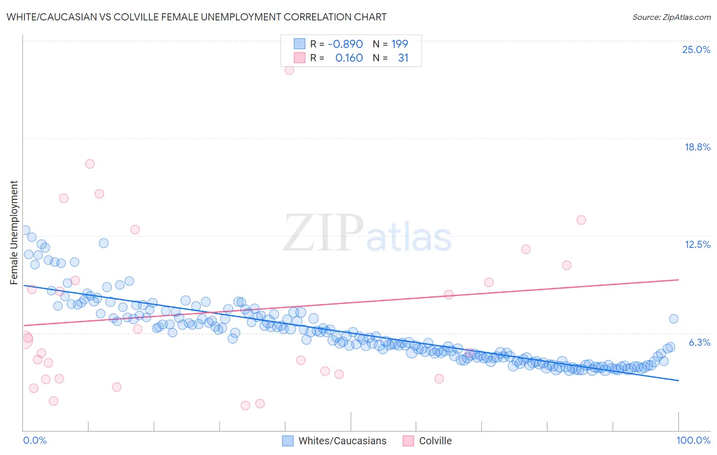 White/Caucasian vs Colville Female Unemployment