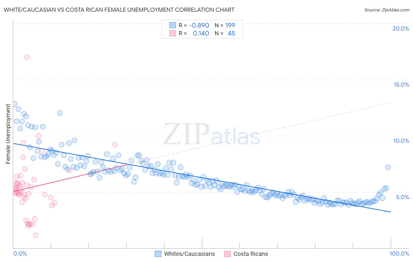 White/Caucasian vs Costa Rican Female Unemployment