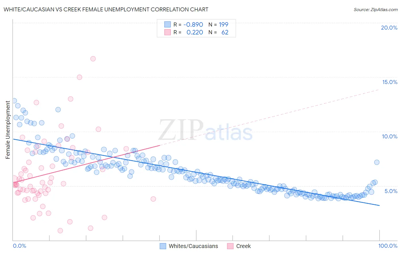 White/Caucasian vs Creek Female Unemployment