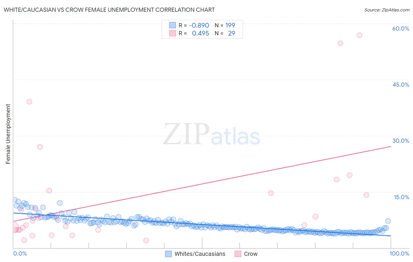 White/Caucasian vs Crow Female Unemployment