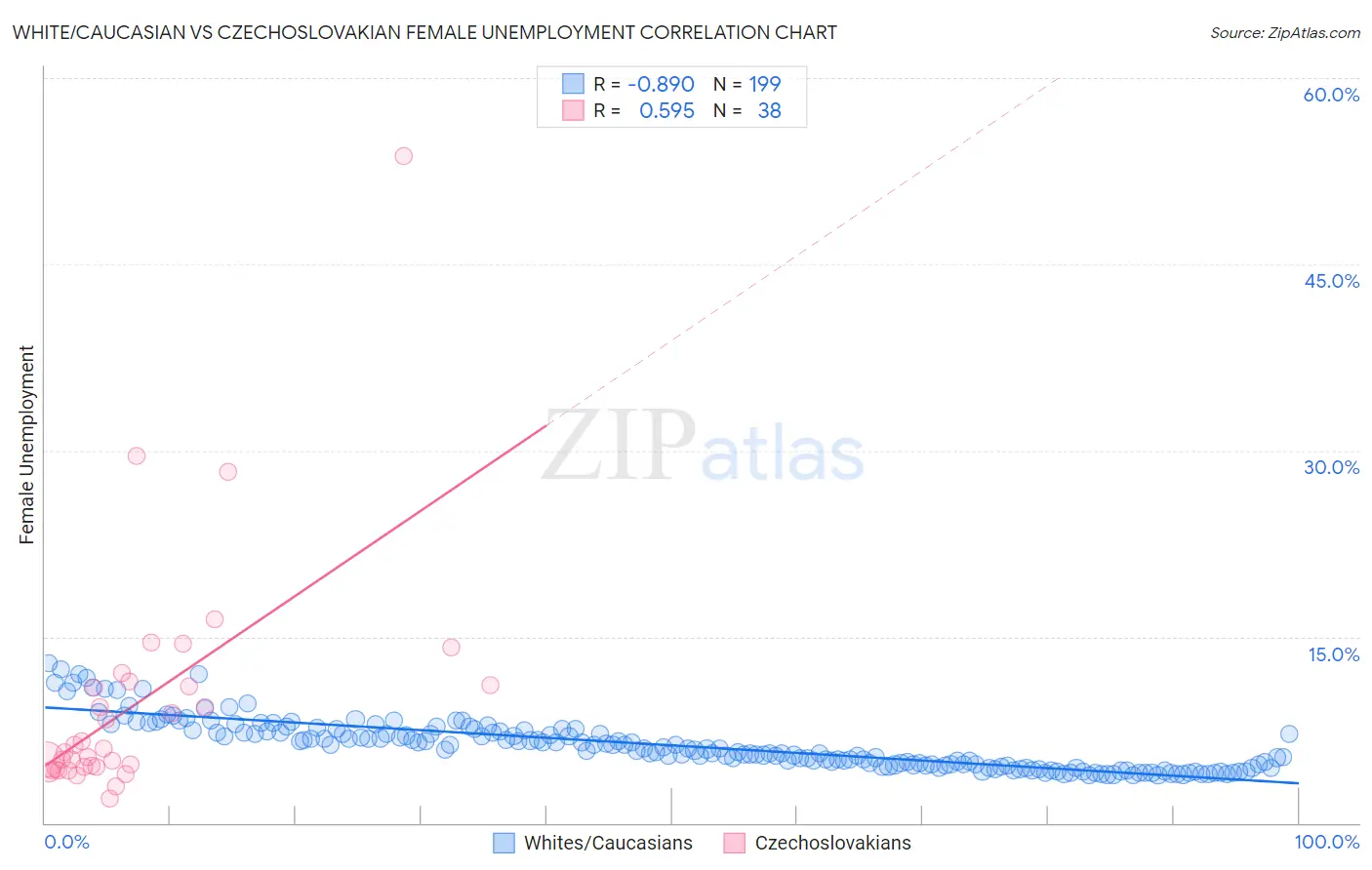 White/Caucasian vs Czechoslovakian Female Unemployment