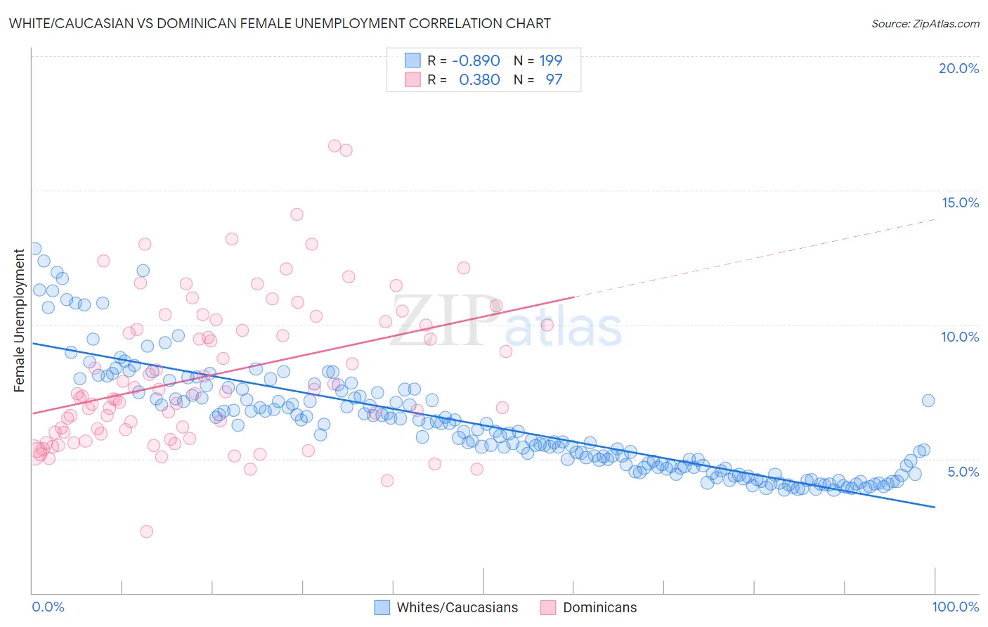 White/Caucasian vs Dominican Female Unemployment