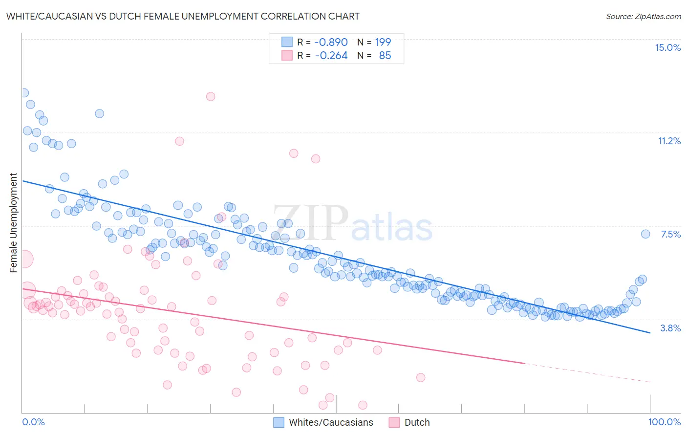 White/Caucasian vs Dutch Female Unemployment