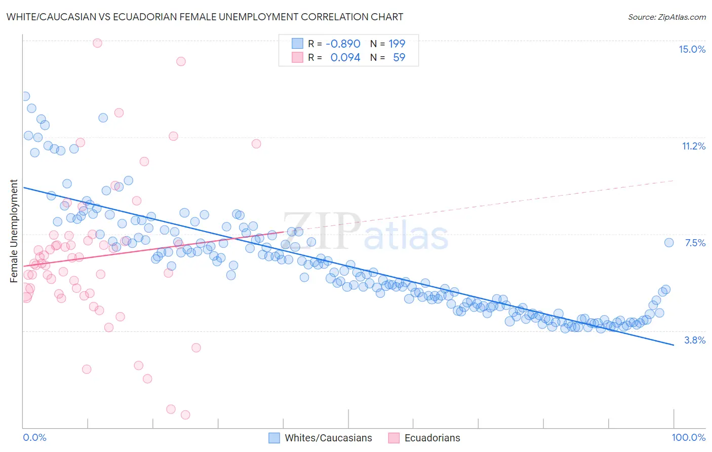 White/Caucasian vs Ecuadorian Female Unemployment