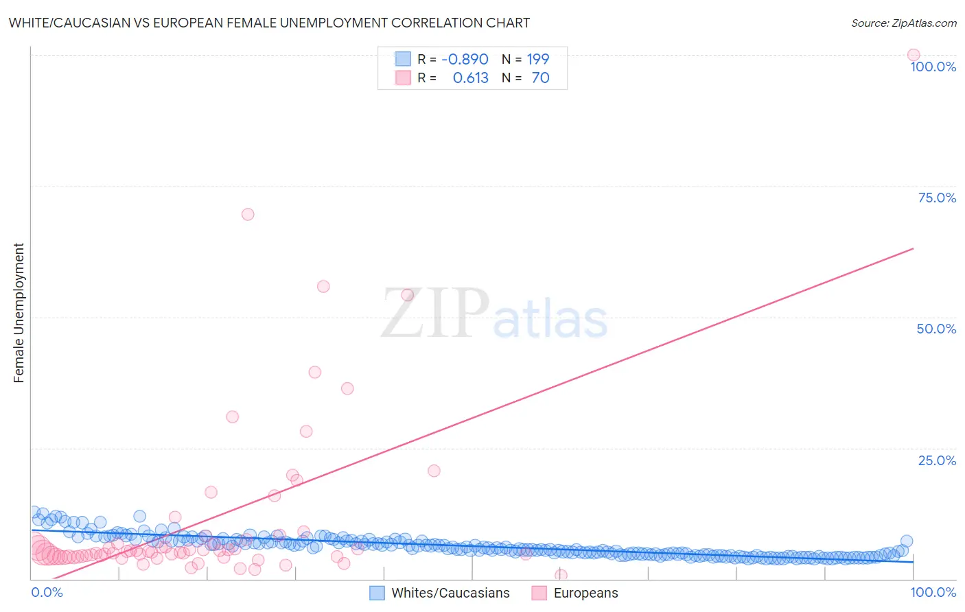 White/Caucasian vs European Female Unemployment