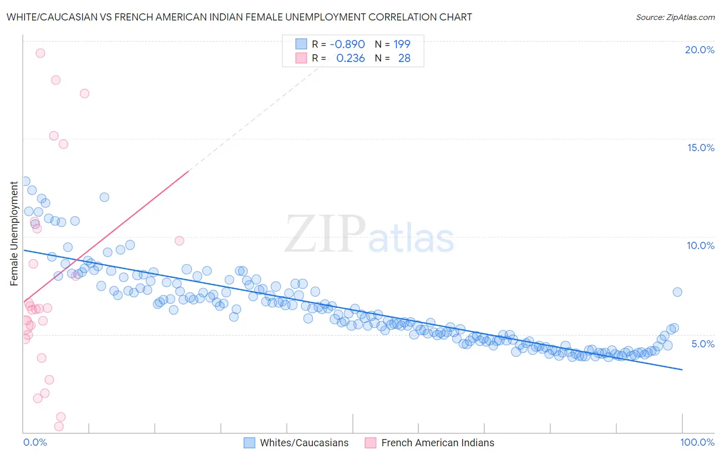 White/Caucasian vs French American Indian Female Unemployment