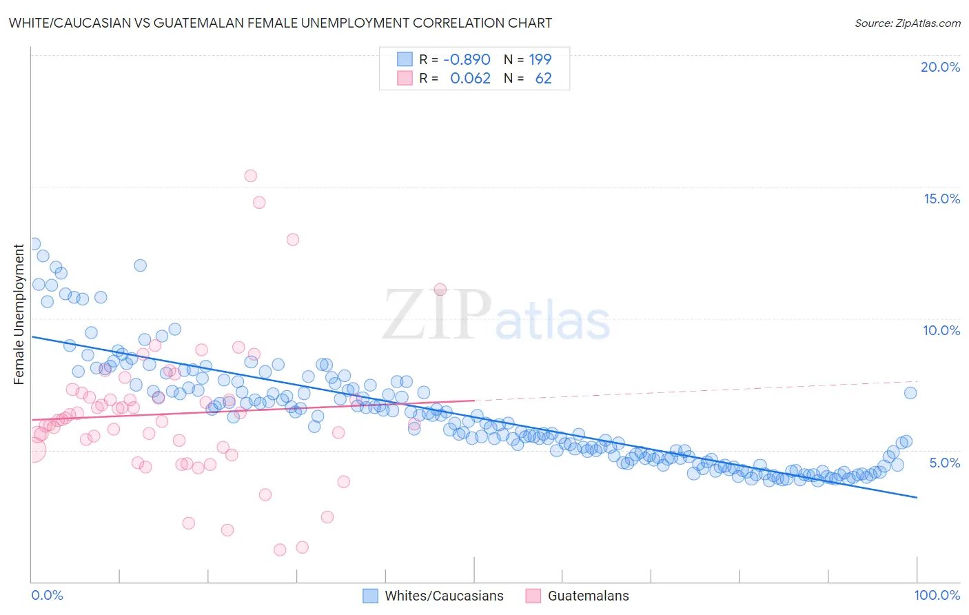 White/Caucasian vs Guatemalan Female Unemployment