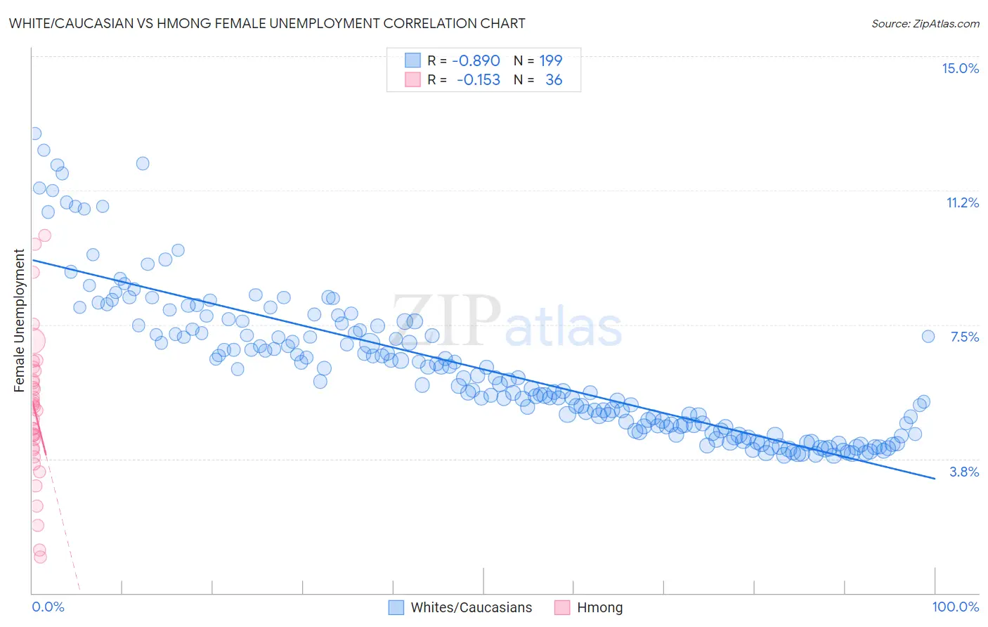 White/Caucasian vs Hmong Female Unemployment