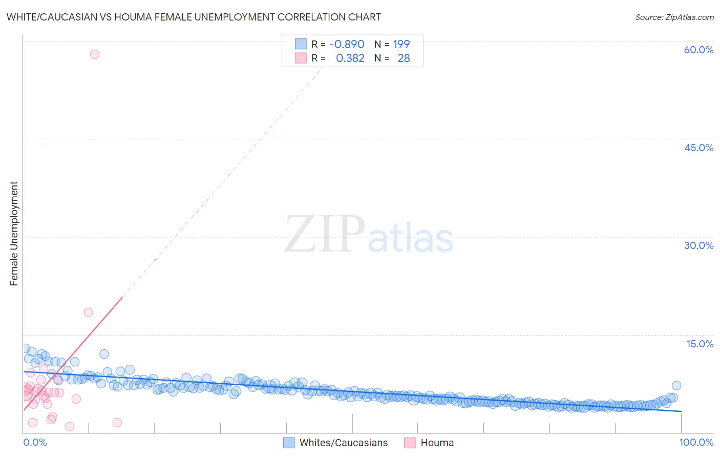 White/Caucasian vs Houma Female Unemployment