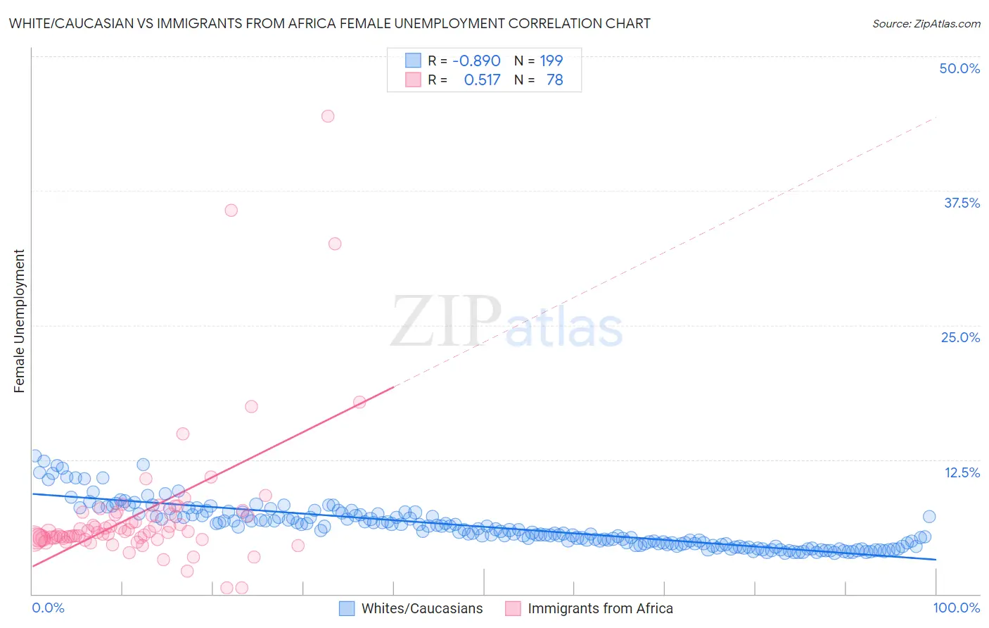 White/Caucasian vs Immigrants from Africa Female Unemployment