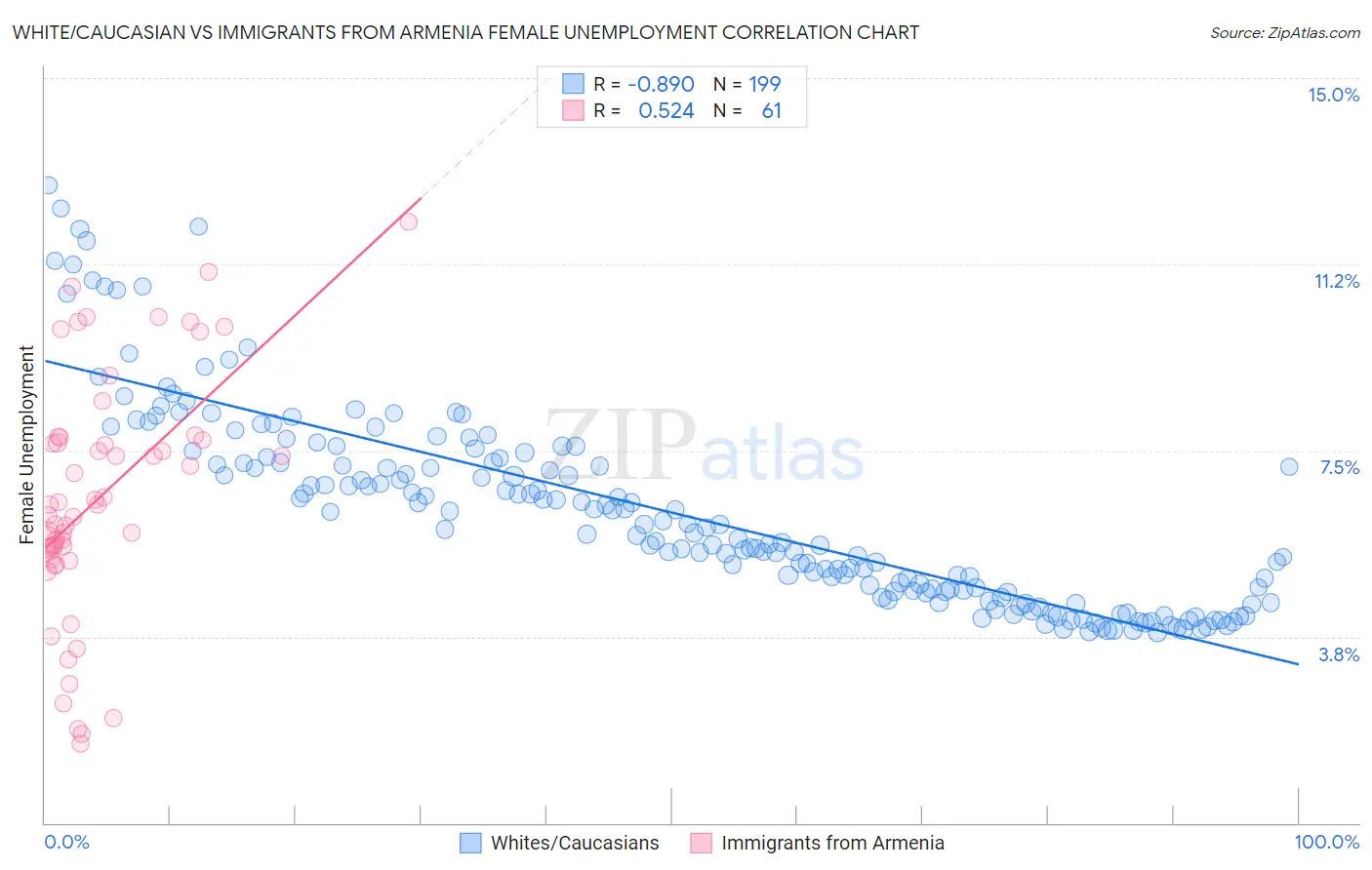 White/Caucasian vs Immigrants from Armenia Female Unemployment