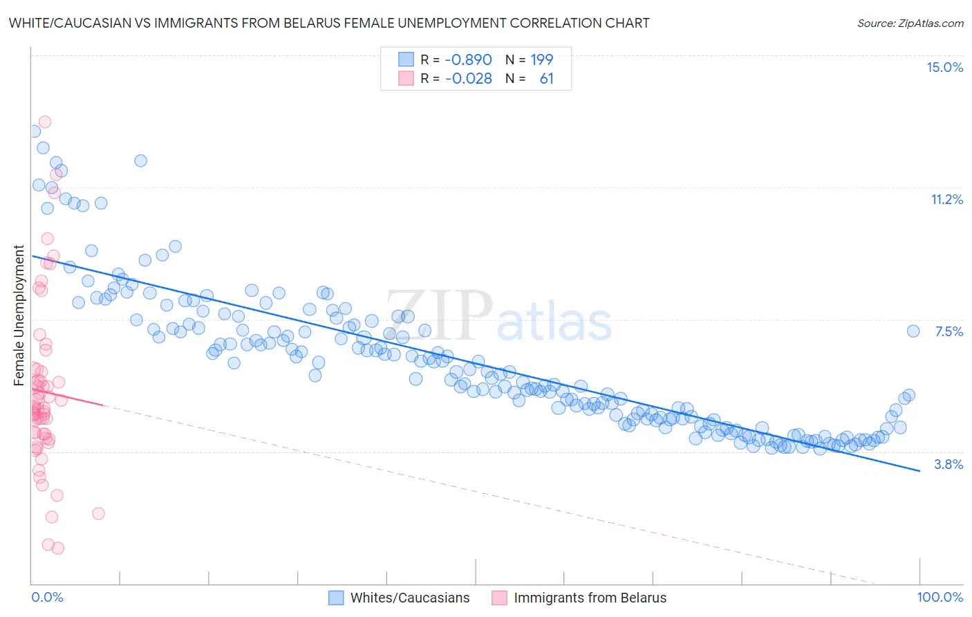 White/Caucasian vs Immigrants from Belarus Female Unemployment