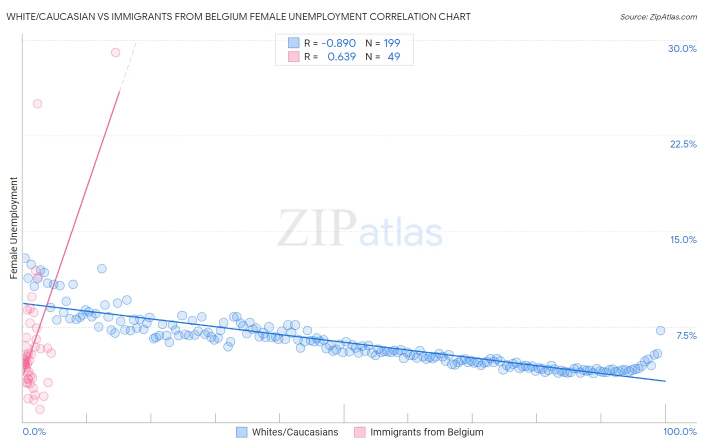 White/Caucasian vs Immigrants from Belgium Female Unemployment
