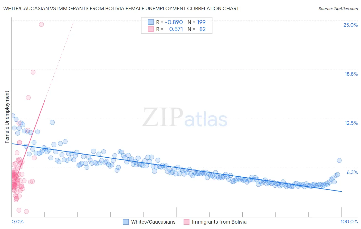 White/Caucasian vs Immigrants from Bolivia Female Unemployment