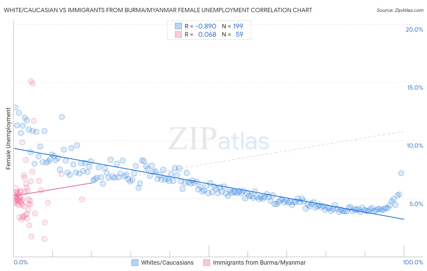 White/Caucasian vs Immigrants from Burma/Myanmar Female Unemployment