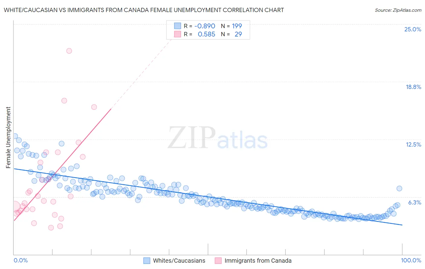 White/Caucasian vs Immigrants from Canada Female Unemployment