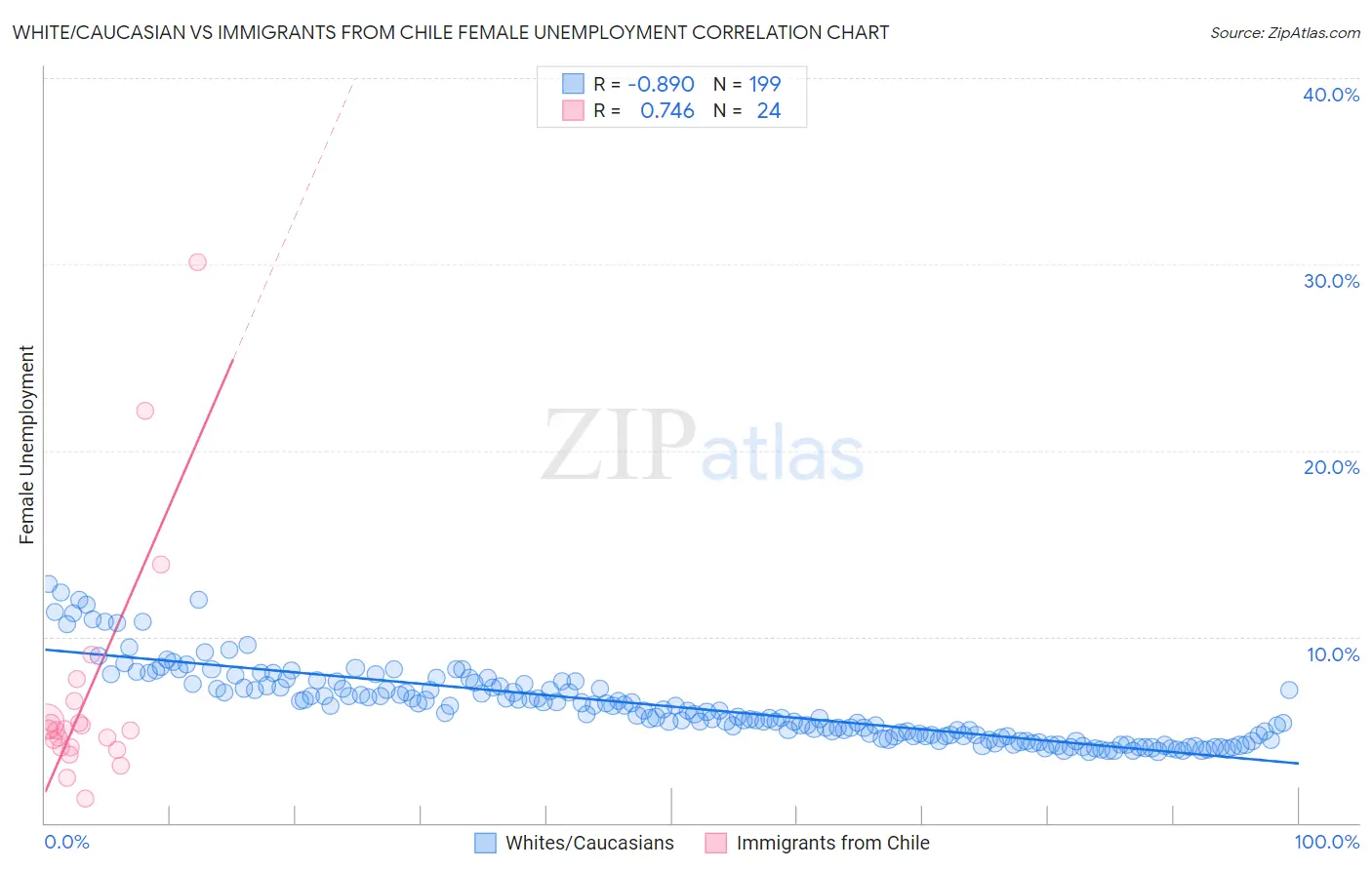 White/Caucasian vs Immigrants from Chile Female Unemployment