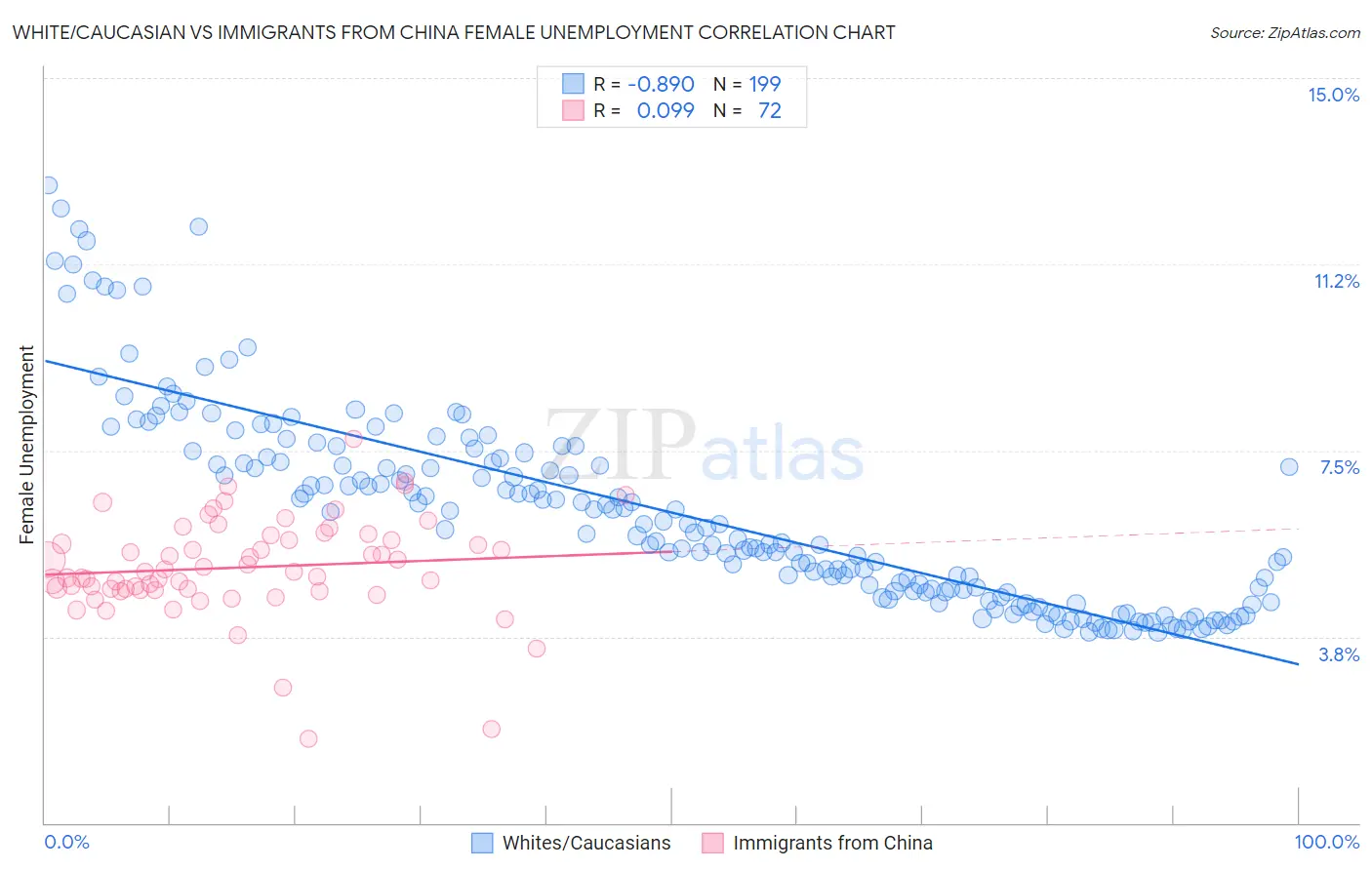 White/Caucasian vs Immigrants from China Female Unemployment