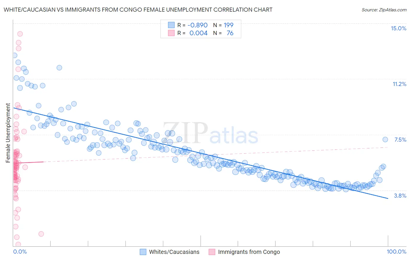 White/Caucasian vs Immigrants from Congo Female Unemployment